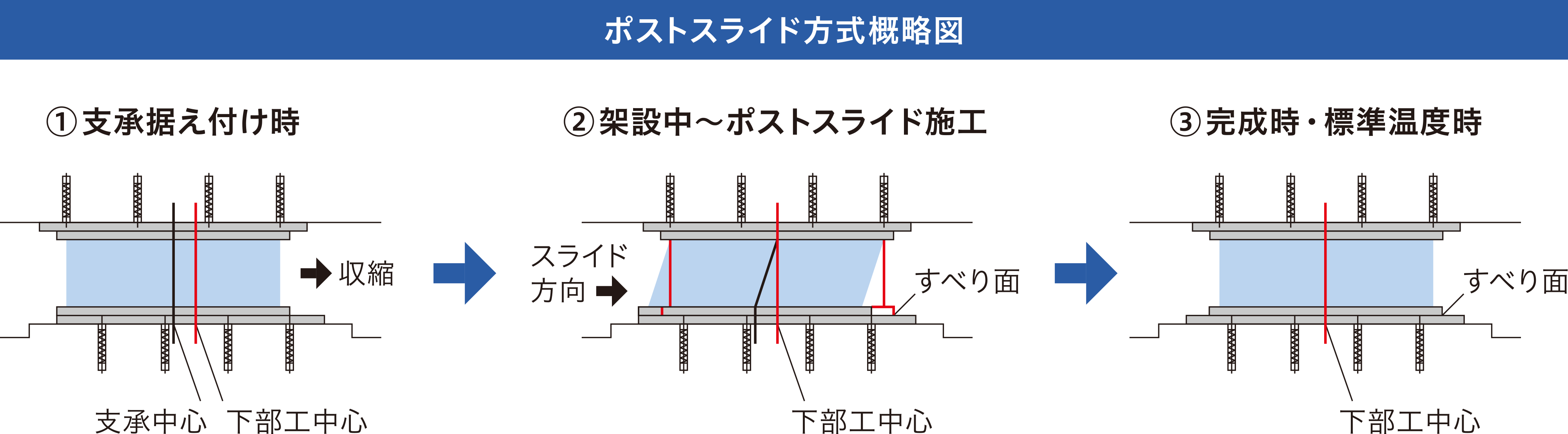 ポストスライド方式概略図