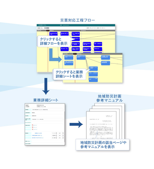 災害対応工程管理システム BOSS説明図