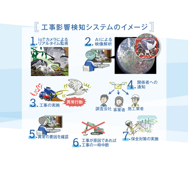 工事中の保全対策検討に資する猛禽類の挙動検知システム説明図