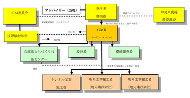 作品集：知見八鹿線整備事業 マネジメント