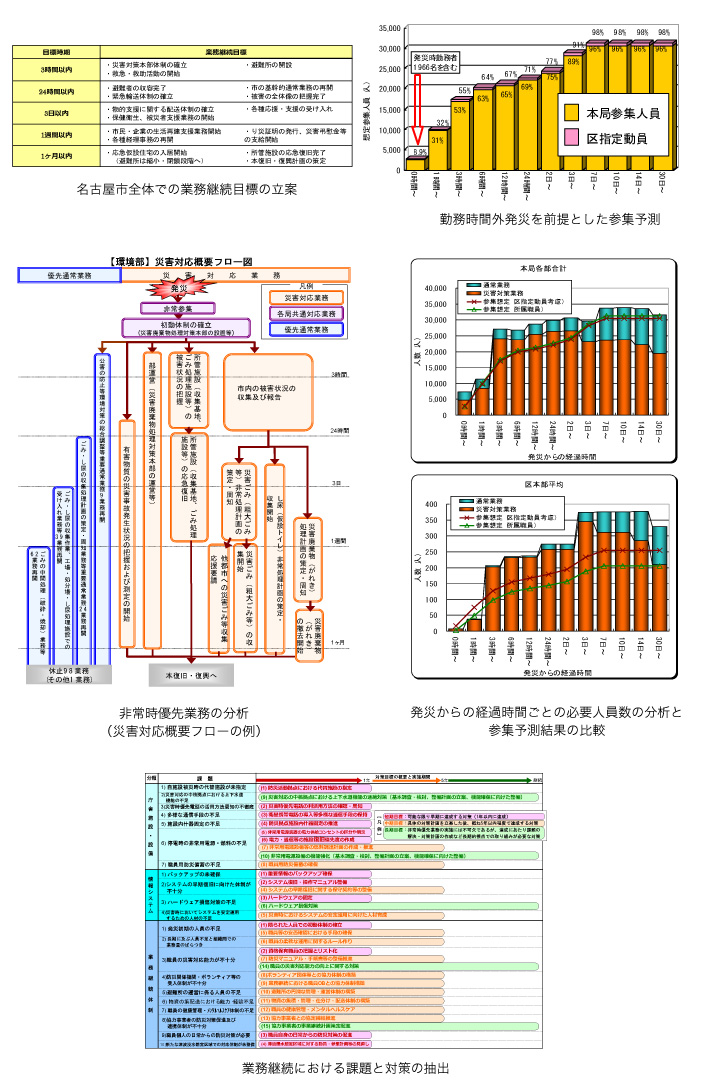 作品集：名古屋市業務継続計画【震災編】