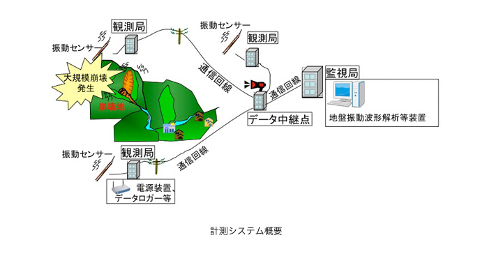 作品集：大規模土砂移動検知システムの構築