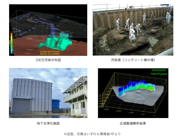 作品集：移流拡散解析による地下水汚染メカニズム検討