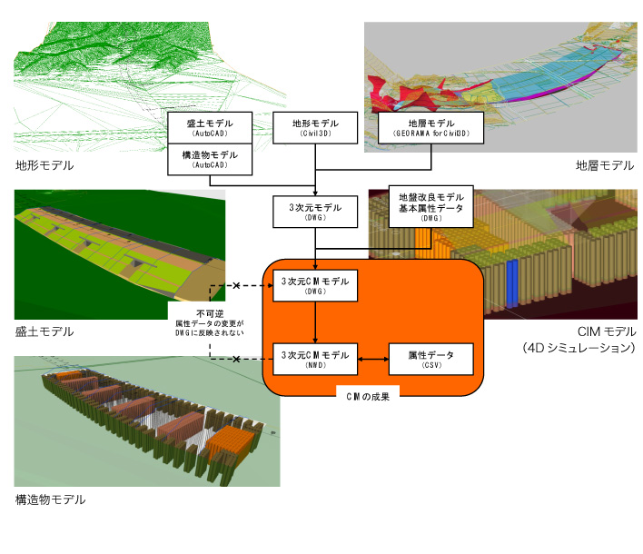 作品集：CIMを活用した軟弱地盤対策設計